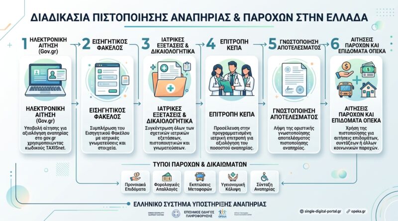 Οδηγός Επιδομάτων ΑμεΑ 2026: Όλα όσα πρέπει να γνωρίζετε για τις αιτήσεις και τα ΚΕΠΑ